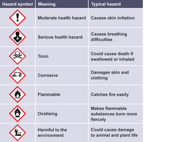 Hazards